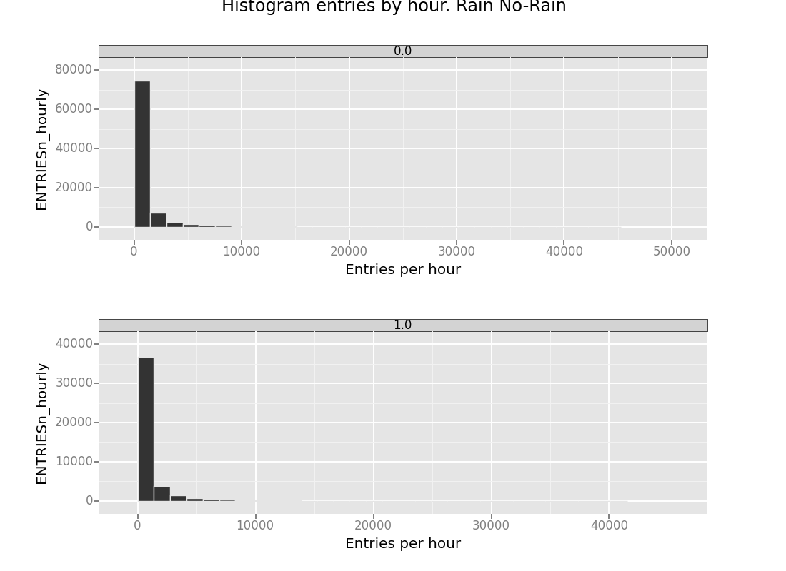 histogram of entries by day